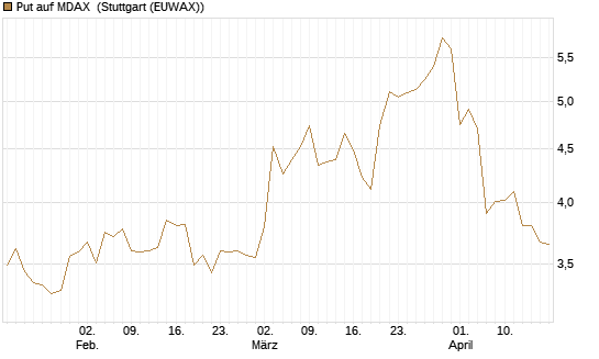 Put auf MDAX [DZ BANK AG] Chart