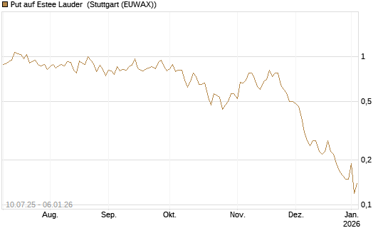Put auf Estee Lauder [J.P. Morgan Structured Products B.V.] Chart