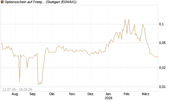 Optionsschein auf Freeport-McMoRan  [Goldman Sachs Bank Europe SE] Chart