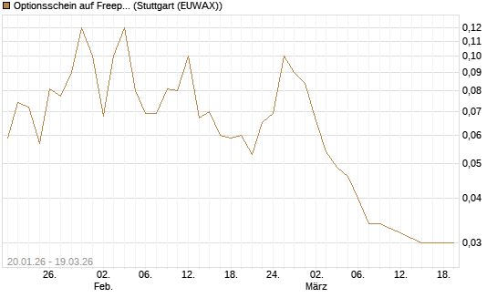 Optionsschein auf Freeport-McMoRan  [Goldman Sachs Bank Europe SE] Chart