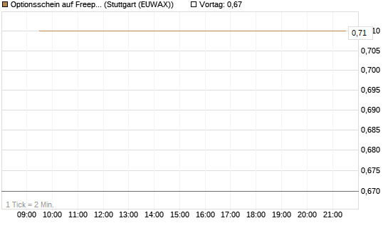 Optionsschein auf Freeport-McMoRan  [Goldman Sachs Bank Europe SE] Chart