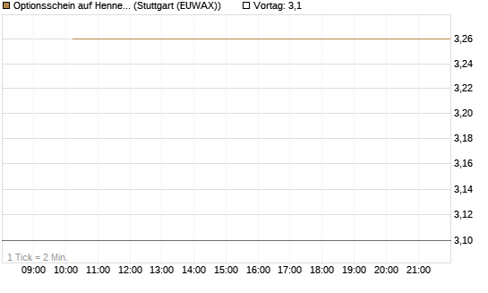 Optionsschein auf Hennes & Mauritz [Goldman Sachs Bank Europe SE] Chart