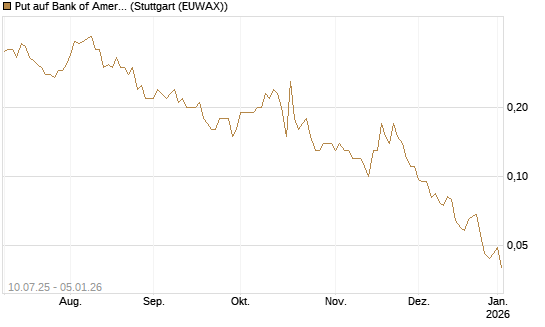 Put auf Bank of America [J.P. Morgan Structured Products B.V.] Chart