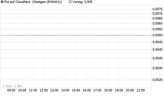 Put auf Cloudflare [J.P. Morgan Structured Products B.V.] Chart