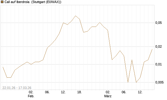 Call auf Iberdrola [Société Générale Effekten GmbH] Chart