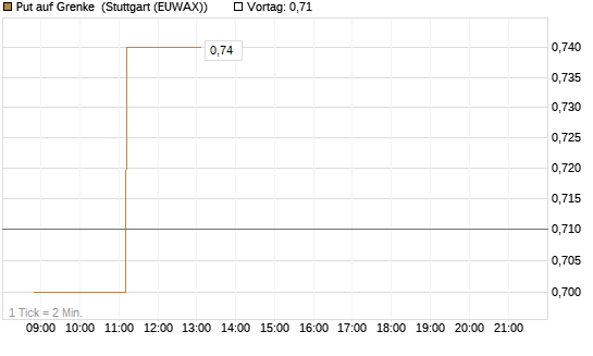 Put auf Grenke [HSBC Trinkaus & Burkhardt GmbH] Chart