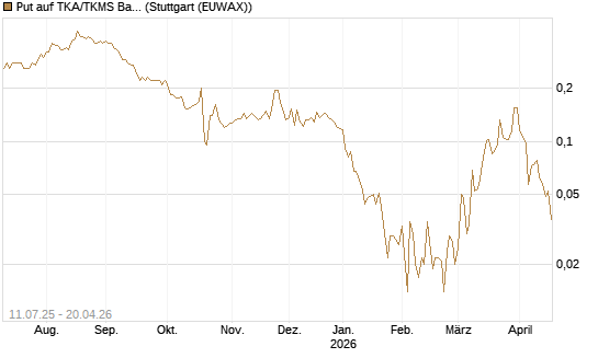 Put auf TKA/TKMS Basket [HSBC Trinkaus & Burkhardt GmbH] Chart