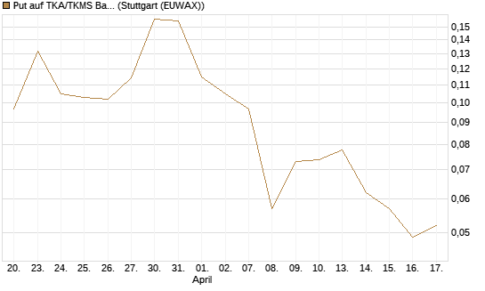 Put auf TKA/TKMS Basket [HSBC Trinkaus & Burkhardt GmbH] Chart