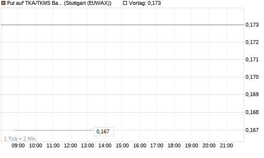 Put auf TKA/TKMS Basket [HSBC Trinkaus & Burkhardt GmbH] Chart