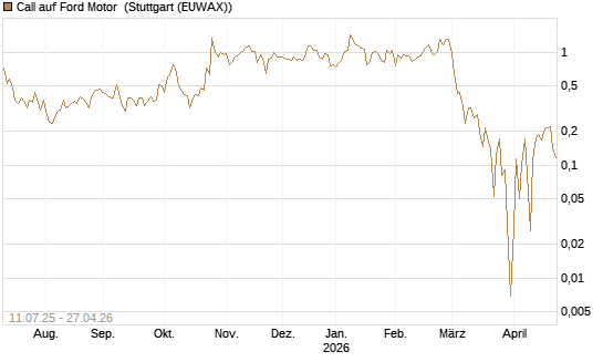 Call auf Ford Motor [UBS AG (London)] Chart