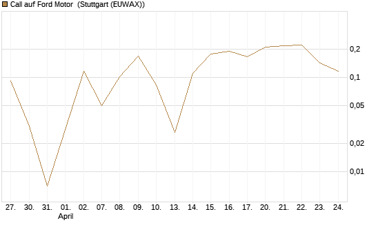Call auf Ford Motor [UBS AG (London)] Chart