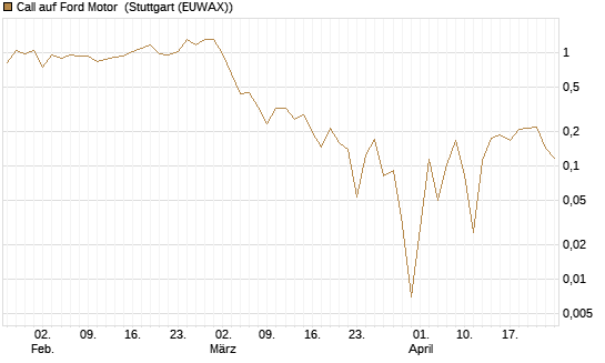 Call auf Ford Motor [UBS AG (London)] Chart