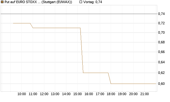 Put auf EURO STOXX Banks [Morgan Stanley & Co. Int. plc] Chart