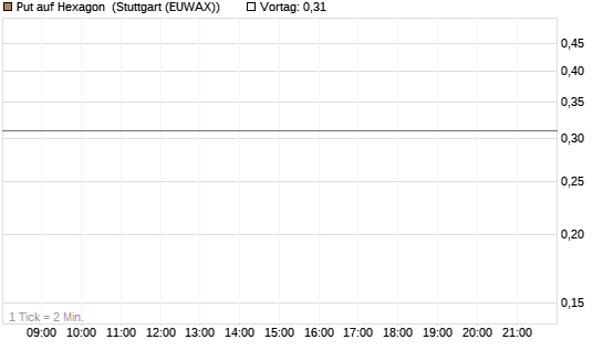 Put auf Hexagon [Morgan Stanley & Co. Int. plc] Chart