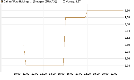Call auf Futu Holdings ADR [Morgan Stanley & Co. Int. plc] Chart