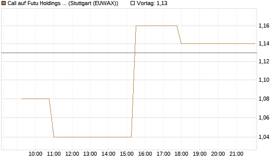 Call auf Futu Holdings ADR [Morgan Stanley & Co. Int. plc] Chart