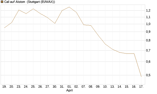 Call auf Alstom [Morgan Stanley & Co. Int. plc] Chart