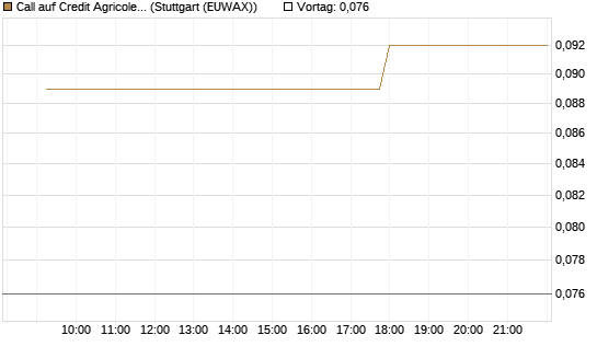Call auf Credit Agricole [Morgan Stanley & Co. Int. plc] Chart