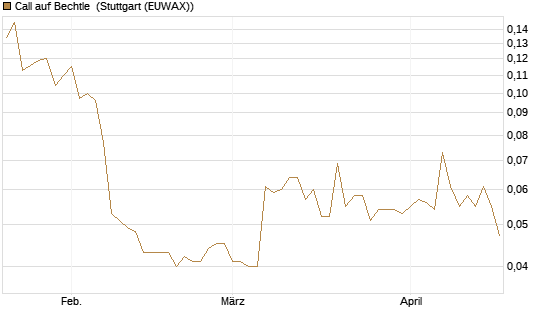 Call auf Bechtle [Morgan Stanley & Co. Int. plc] Chart