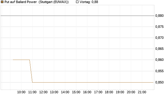 Put auf Ballard Power [Morgan Stanley & Co. Int. plc] Chart