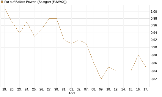 Put auf Ballard Power [Morgan Stanley & Co. Int. plc] Chart