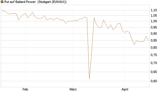 Put auf Ballard Power [Morgan Stanley & Co. Int. plc] Chart