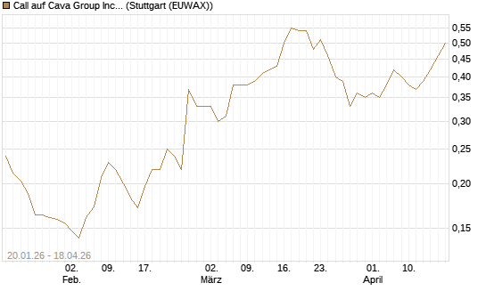 Call auf Cava Group Inc [Morgan Stanley & Co. Int. plc] Chart