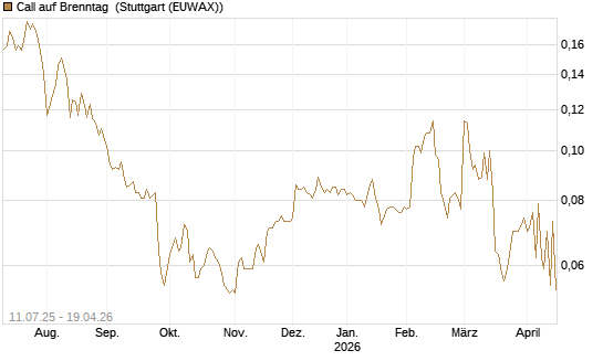 Call auf Brenntag [Morgan Stanley & Co. Int. plc] Chart