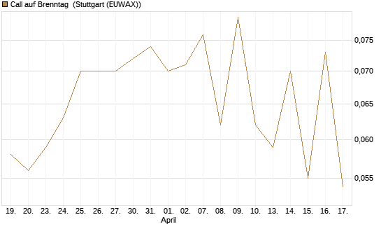 Call auf Brenntag [Morgan Stanley & Co. Int. plc] Chart