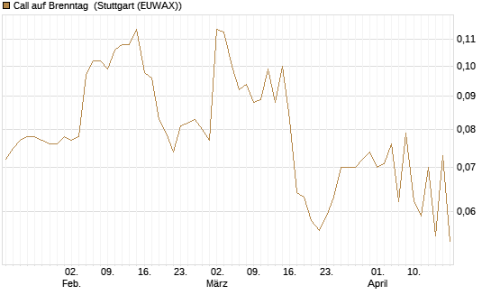 Call auf Brenntag [Morgan Stanley & Co. Int. plc] Chart