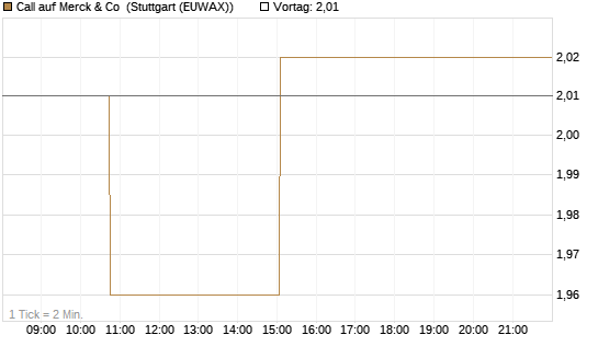 Call auf Merck & Co [Morgan Stanley & Co. Int. plc] Chart