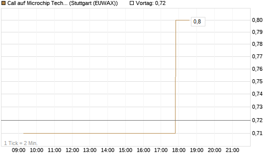 Call auf Microchip Technology [Morgan Stanley & Co. Int. plc] Chart