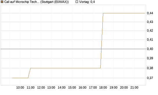 Call auf Microchip Technology [Morgan Stanley & Co. Int. plc] Chart