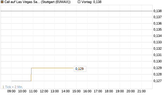 Call auf Las Vegas Sands [Morgan Stanley & Co. Int. plc] Chart
