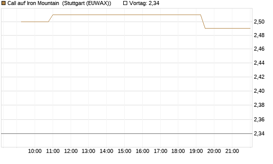 Call auf Iron Mountain [Morgan Stanley & Co. Int. plc] Chart