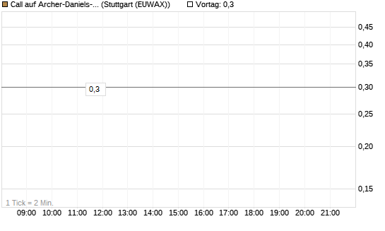 Call auf Archer-Daniels-Midland [J.P. Morgan Structured Products B.V.] Chart