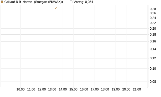 Call auf D.R. Horton [J.P. Morgan Structured Products B.V.] Chart