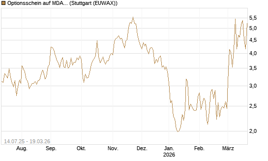 Optionsschein auf MDAX [Goldman Sachs Bank Europe SE] Chart