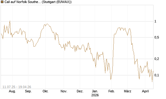 Call auf Norfolk Southern [J.P. Morgan Structured Products B.V.] Chart