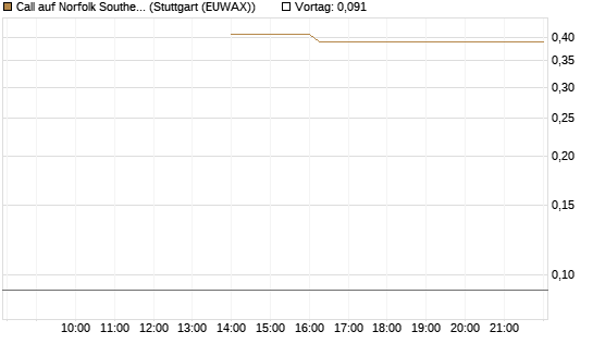 Call auf Norfolk Southern [J.P. Morgan Structured Products B.V.] Chart