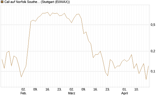 Call auf Norfolk Southern [J.P. Morgan Structured Products B.V.] Chart