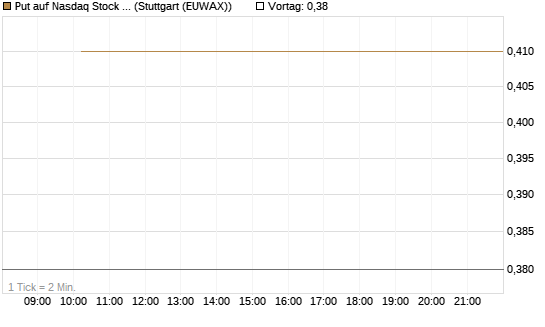 Put auf Nasdaq Stock Market [J.P. Morgan Structured Products B.V.] Chart