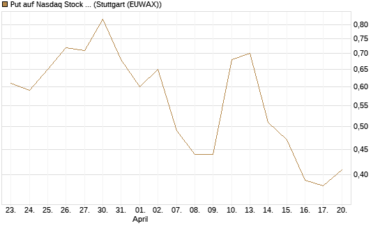 Put auf Nasdaq Stock Market [J.P. Morgan Structured Products B.V.] Chart