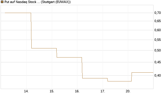 Put auf Nasdaq Stock Market [J.P. Morgan Structured Products B.V.] Chart