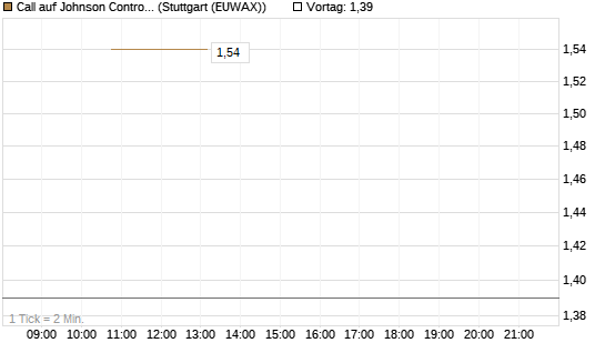 Call auf Johnson Controls Intl. [J.P. Morgan Structured Products B.V.] Chart