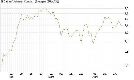 Call auf Johnson Controls Intl. [J.P. Morgan Structured Products B.V.] Chart