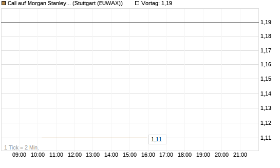 Call auf Morgan Stanley [J.P. Morgan Structured Products B.V.] Chart