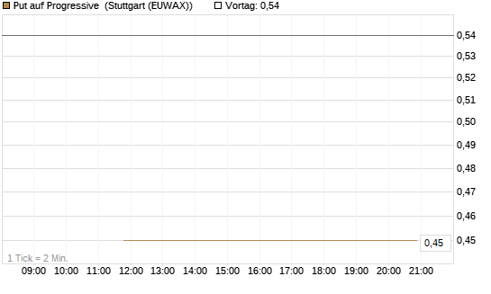 Put auf Progressive [J.P. Morgan Structured Products B.V.] Chart