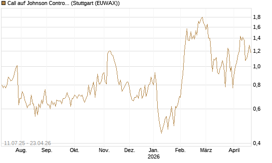 Call auf Johnson Controls Intl. [J.P. Morgan Structured Products B.V.] Chart
