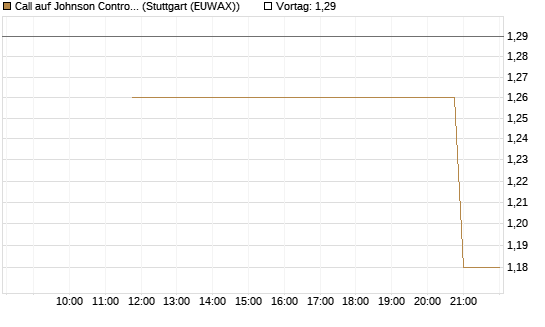 Call auf Johnson Controls Intl. [J.P. Morgan Structured Products B.V.] Chart